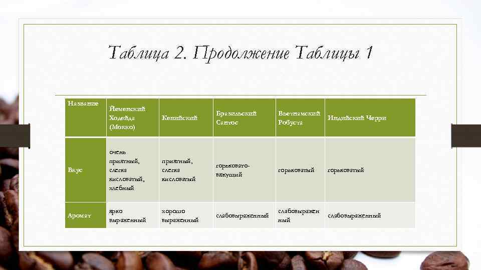 Таблица 2. Продолжение Таблицы 1 Название Йеменский Ходейда (Мокко) Кенийский Бразильский Сантос Вьетнамский Робуста