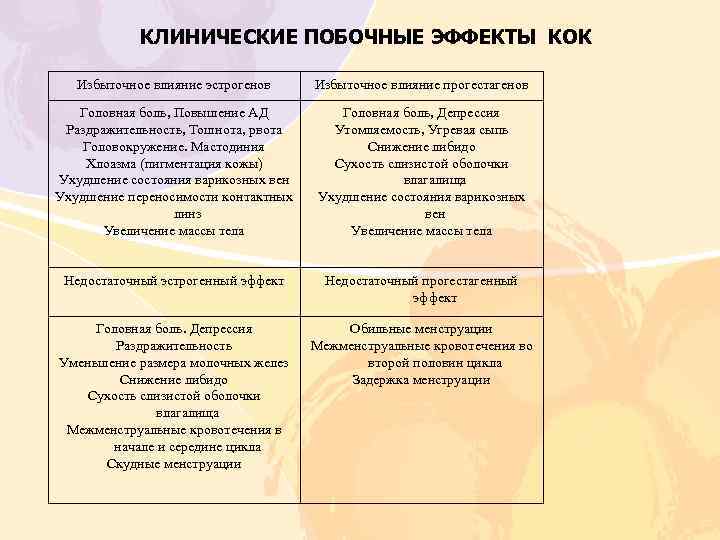 КЛИНИЧЕСКИЕ ПОБОЧНЫЕ ЭФФЕКТЫ КОК Избыточное влияние эстрогенов Избыточное влияние прогестагенов Головная боль, Повышение АД