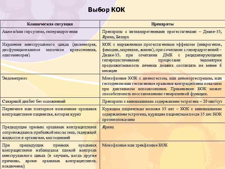 Выбор КОК Клиническая ситуация Препараты Акне и/или гирсутизм, гиперандрогения Препараты с антиандрогенными прогестагенами –
