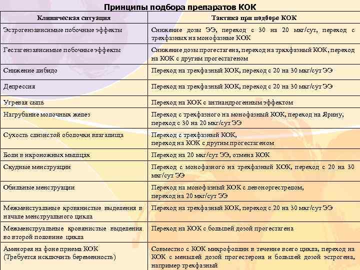 Принципы подбора препаратов КОК Клиническая ситуация Тактика при подборе КОК Эстрогензависимые побочные эффекты Снижение