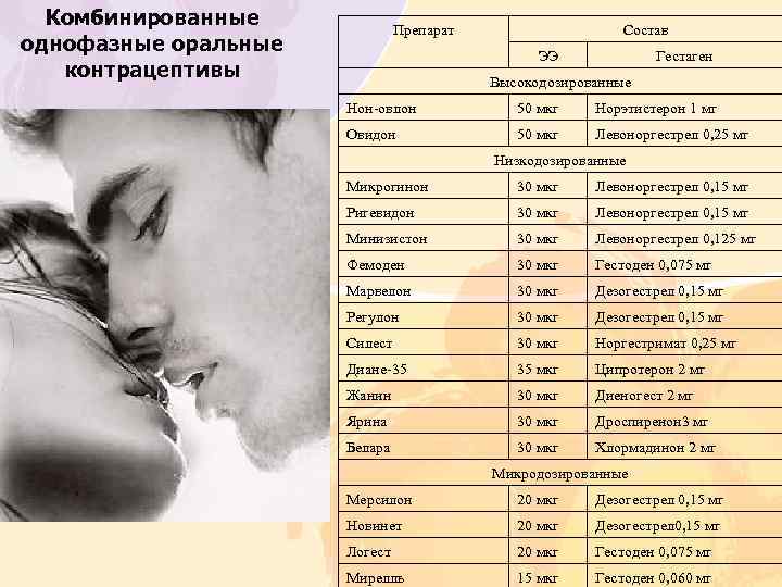 Комбинированные однофазные оральные контрацептивы Препарат Состав ЭЭ Гестаген Высокодозированные Нон-овлон 50 мкг Норэтистерон 1