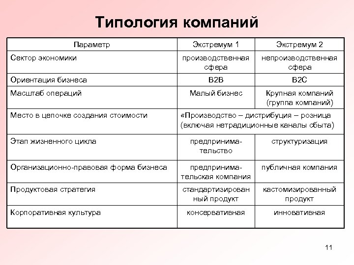 Типология компаний Параметр Сектор экономики Ориентация бизнеса Масштаб операций Место в цепочке создания стоимости