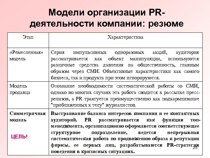 Модели организации PRдеятельности компании: резюме Этап Характеристика «Ремесленная» модель Серия импульсивных одноразовых акций, аудитория