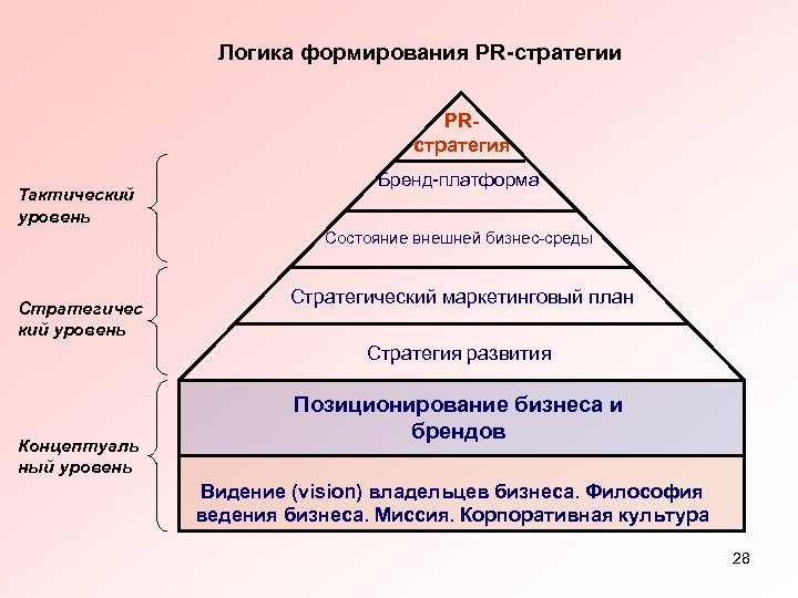 Логика формирования PR-стратегии PRстратегия Тактический уровень Бренд-платформа Состояние внешней бизнес-среды Стратегичес кий уровень Стратегический