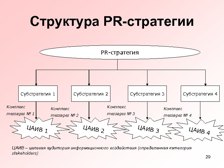 Структура PR-стратегии PR-стратегия Субстратегия 1 Субстратегия 2 Субстратегия 3 Субстратегия 4 Комплекс messages №