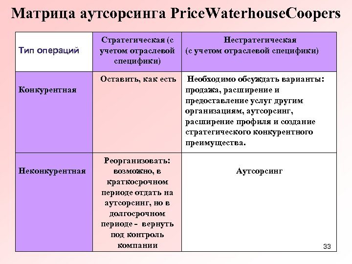 Матрица аутсорсинга Price. Waterhouse. Coopers Тип операций Стратегическая (с Нестратегическая учетом отраслевой (с учетом