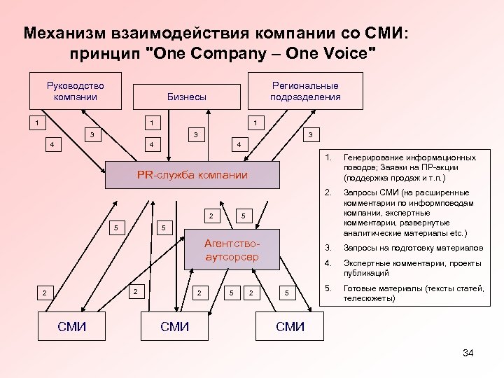 Механизм взаимодействия компании со СМИ: принцип 
