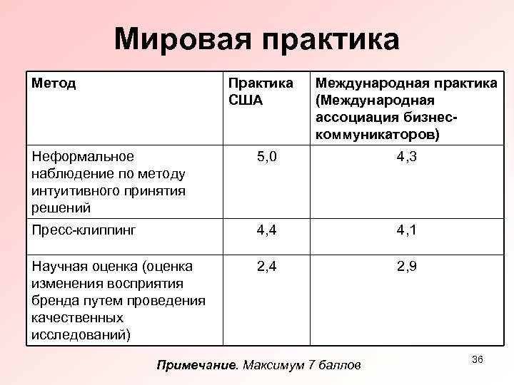 Мировая практика Метод Практика США Международная практика (Международная ассоциация бизнескоммуникаторов) Неформальное наблюдение по методу