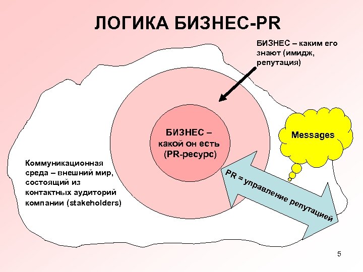 ЛОГИКА БИЗНЕС-PR БИЗНЕС – каким его знают (имидж, репутация) Коммуникационная среда – внешний мир,