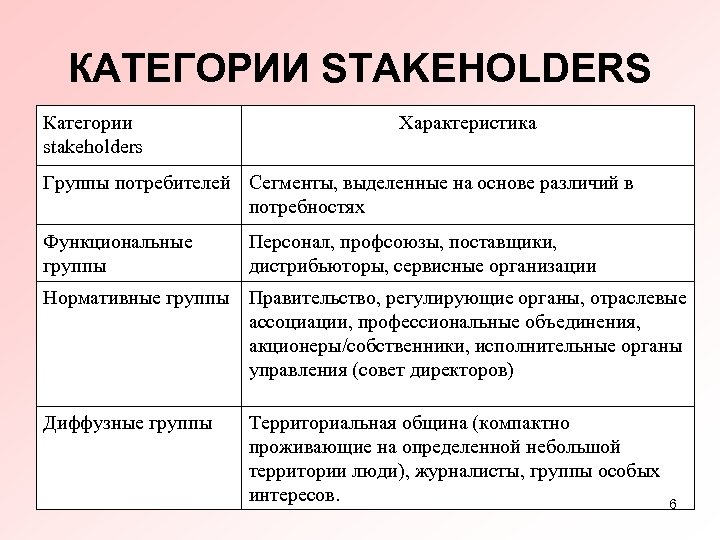 КАТЕГОРИИ STAKEHOLDERS Категории stakeholders Характеристика Группы потребителей Сегменты, выделенные на основе различий в потребностях