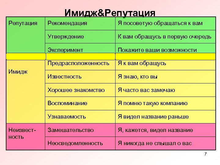 Имидж&Репутация К вам обращусь в первую очередь Эксперимент Покажите ваши возможности Предрасположенность Я к