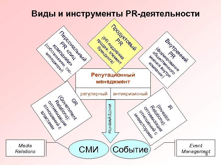 Виды и инструменты PR-деятельности й ни н ие ре ан го ут PR ров
