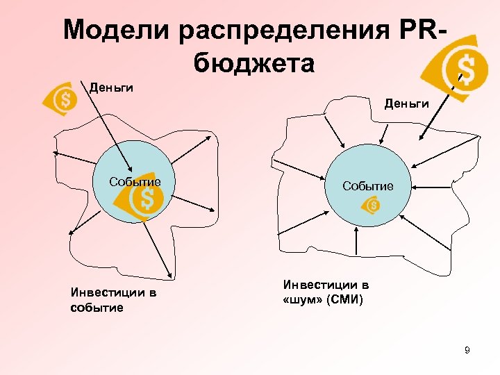 Модели распределения PRбюджета Деньги Событие Инвестиции в событие Событие Инвестиции в «шум» (СМИ) 9