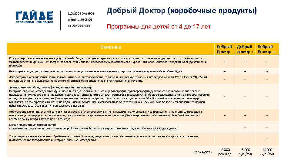 Добровольное медицинское страхование Добрый Доктор (коробочные продукты) Программы для детей от 4 до 17