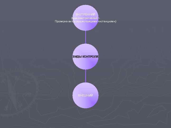 ВНУТРЕННИЙ (административный – Проверка актов вышестоящими инстанциями) ВИДЫ КОНТРОЛЯ ВНЕШНИЙ 
