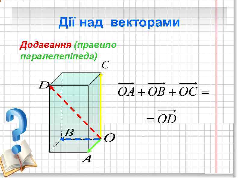 Дії над векторами Додавання (правило паралелепіпеда) 