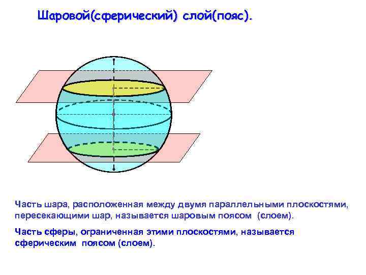 Шаровой(сферический) слой(пояс). Часть шара, расположенная между двумя параллельными плоскостями, пересекающими шар, называется шаровым поясом