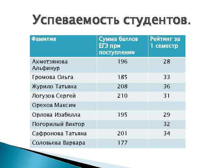 Список успеваемости студентов