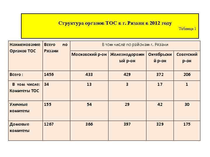 Структура органов ТОС в г. Рязани в 2012 году Таблица 1 Наименование Всего по