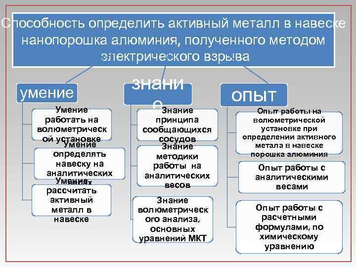 Способность определить активный металл в навеске нанопорошка алюминия, полученного методом электрического взрыва умение Умение