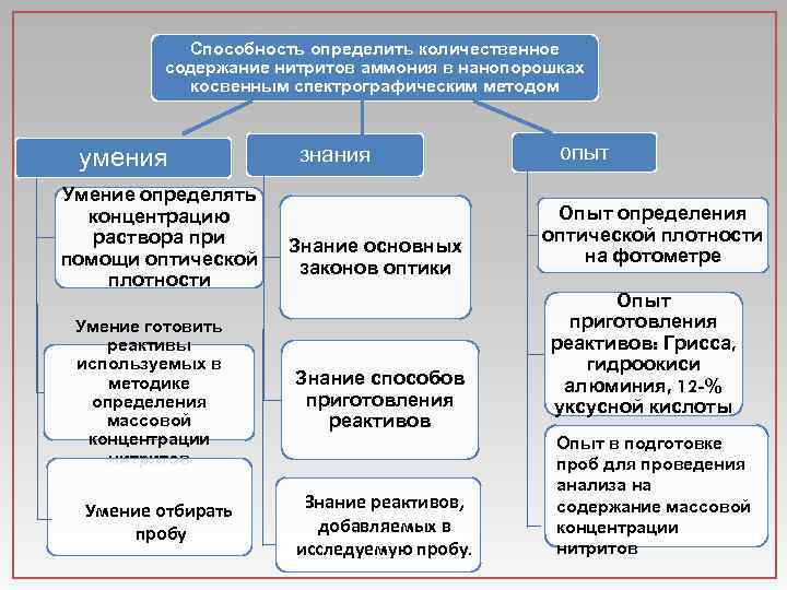 Способность определить количественное содержание нитритов аммония в нанопорошках косвенным спектрографическим методом умения Умение определять