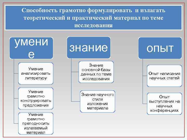 Способность грамотно формулировать и излагать теоретический и практический материал по теме исследования умени е