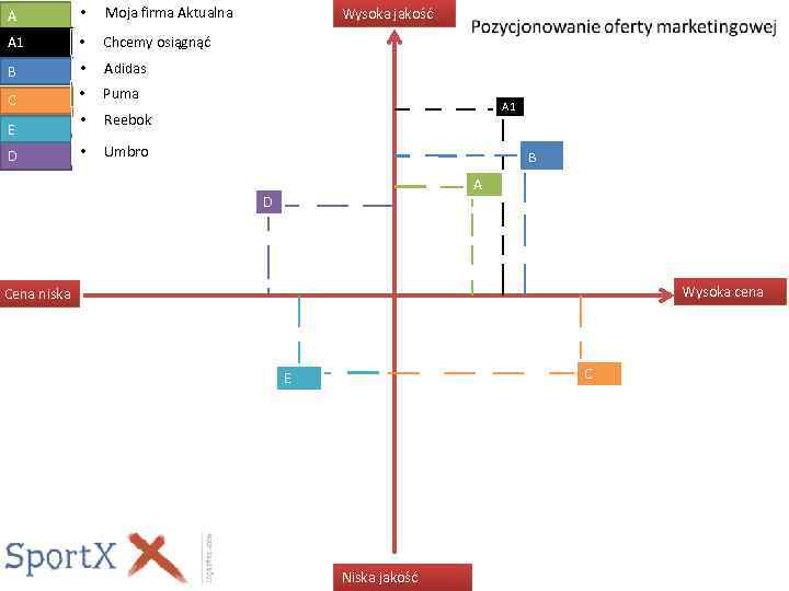 A • Moja firma Aktualna A 1 • Chcemy osiągnąć B • Adidas C