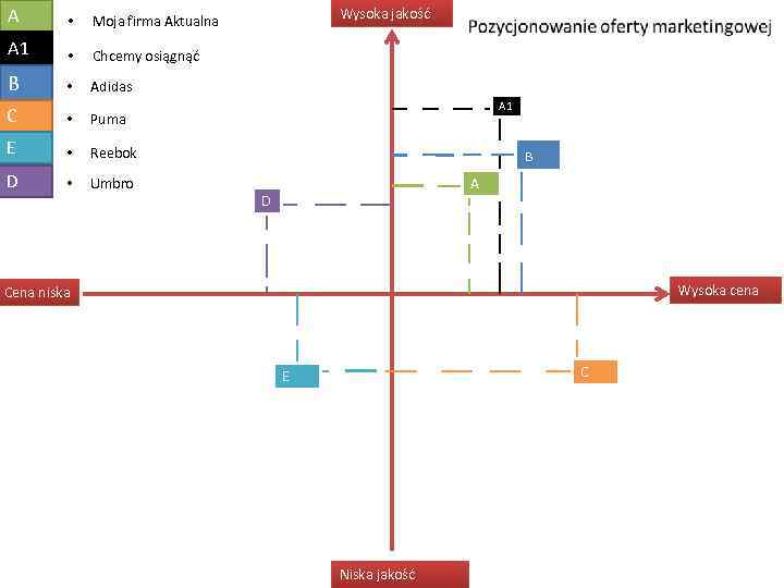 A • A 1 • Chcemy osiągnąć B • Adidas C • Puma E