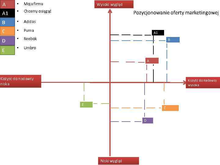 A • Moja firma A 1 • Chcemy osiągąć B • Adidas C •
