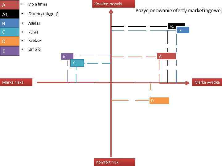A • A 1 • Chcemy osiągnąć B • Adidas C • Puma D