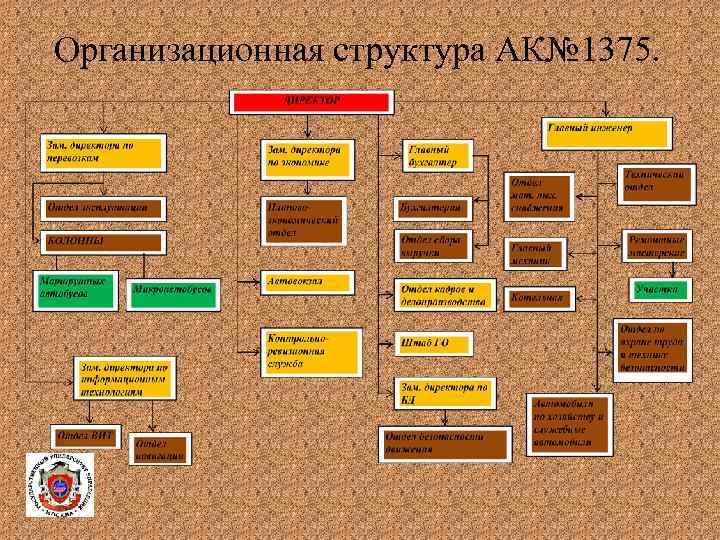 Организационная структура АК№ 1375. 