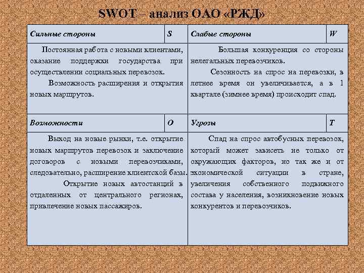 SWOT – анализ ОАО «РЖД» Сильные стороны S Слабые стороны W Постоянная работа с