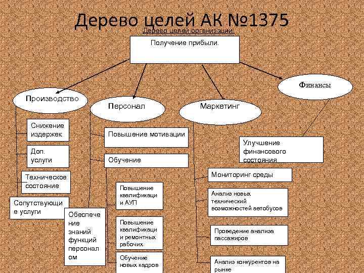 Дерево целей АК № 1375 Дерево целей организации: Получение прибыли. Финансы Производство Снижение издержек