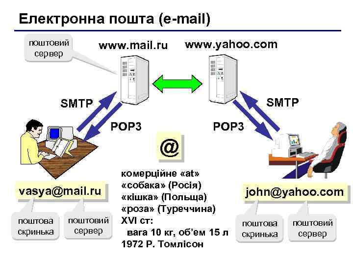Електронна пошта (e-mail) поштовий сервер www. mail. ru www. yahoo. com SMTP POP 3