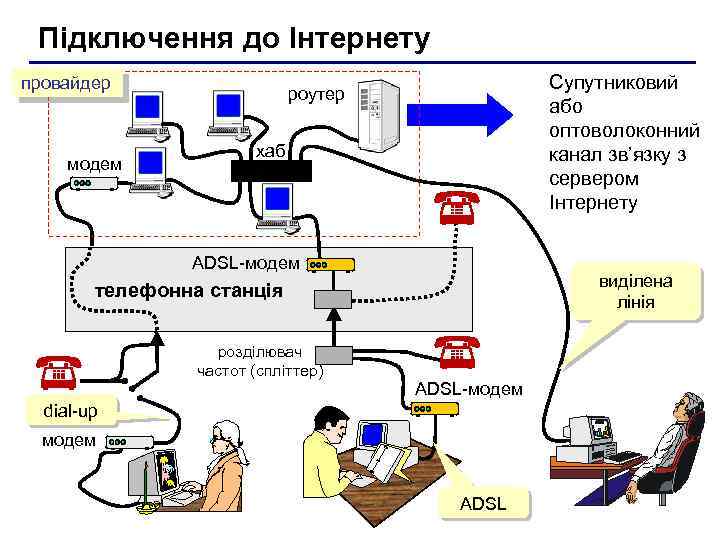 Підключення до Інтернету провайдер модем Супутниковий або оптоволоконний канал зв’язку з сервером Інтернету роутер