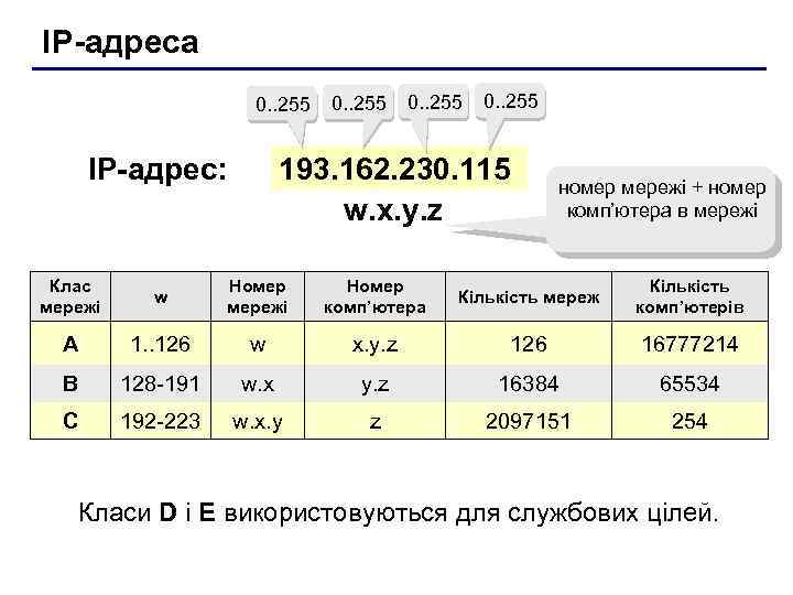 IP-адреса 0. . 255 193. 162. 230. 115 w. x. y. z IP-адрес: номер