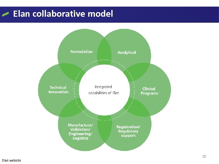 Elan collaborative model Elan website 10 