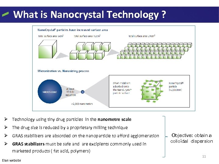 What is Nanocrystal Technology ? Ø Technology using tiny drug particles in the nanometre