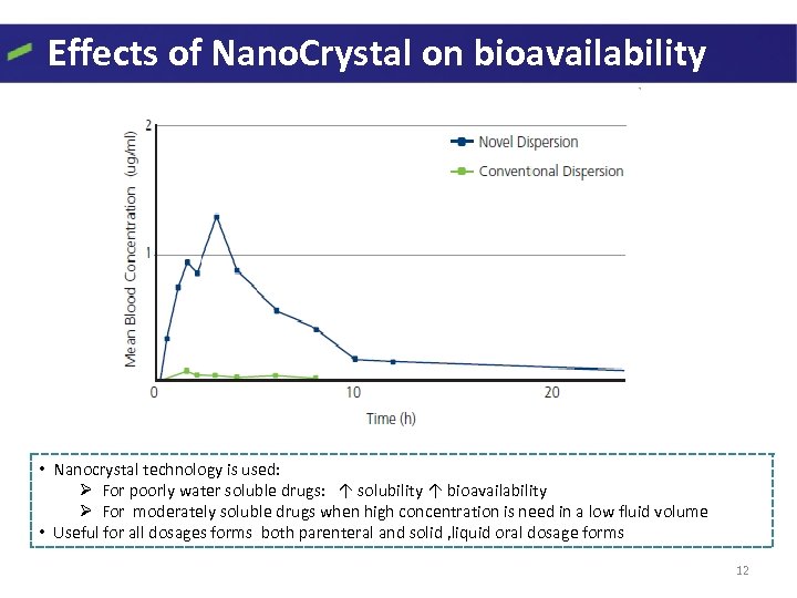 Effects of Nano. Crystal on bioavailability • Nanocrystal technology is used: Ø For poorly