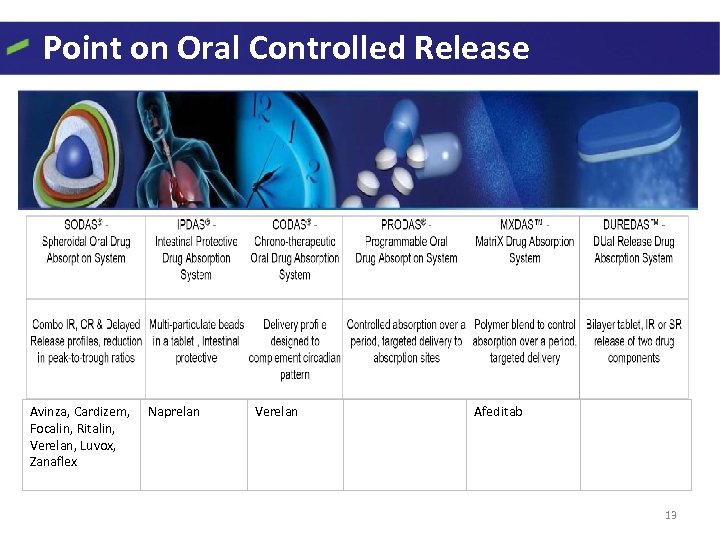 Point on Oral Controlled Release Avinza, Cardizem, Focalin, Ritalin, Verelan, Luvox, Zanaflex Naprelan Verelan