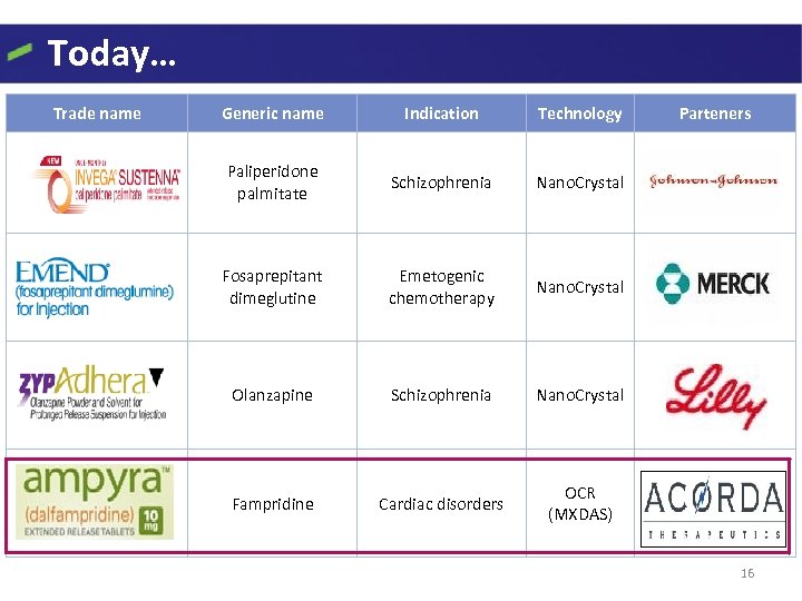 Today… Trade name Generic name Indication Technology Paliperidone palmitate Schizophrenia Nano. Crystal Fosaprepitant dimeglutine