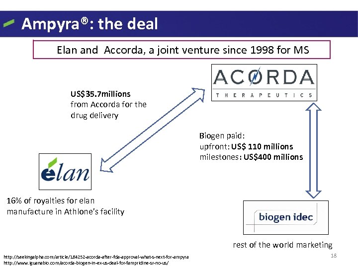 Ampyra®: the deal Elan and Accorda, a joint venture since 1998 for MS US$35.