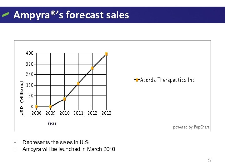 Ampyra®’s forecast sales • • Represents the sales in U. S Ampyra will be