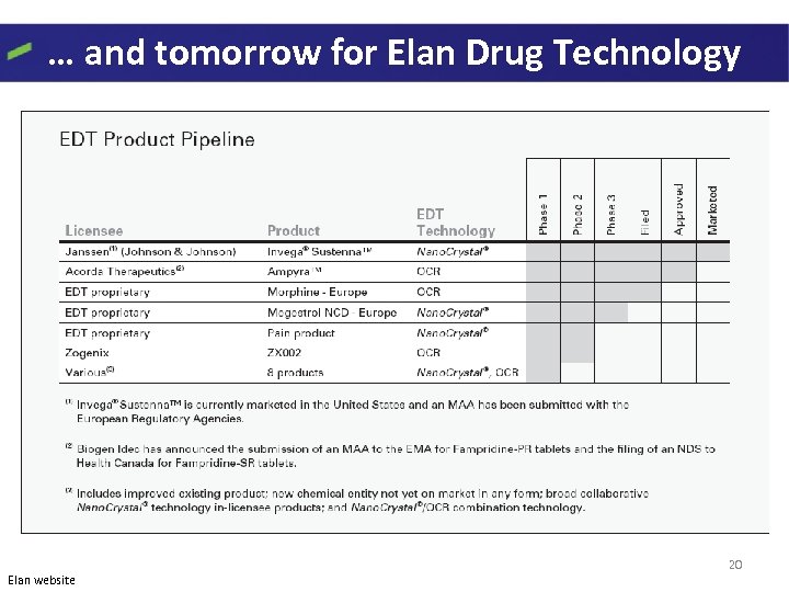 … and tomorrow for Elan Drug Technology Elan website 20 