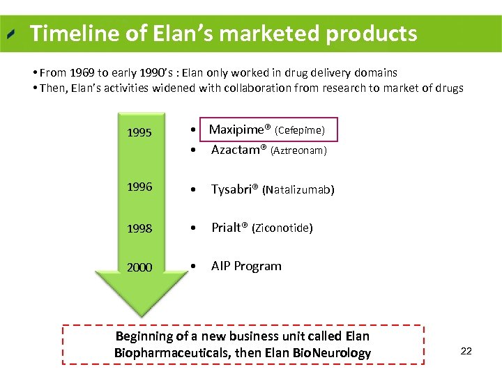 Timeline of Elan’s marketed products • From 1969 to early 1990’s : Elan only