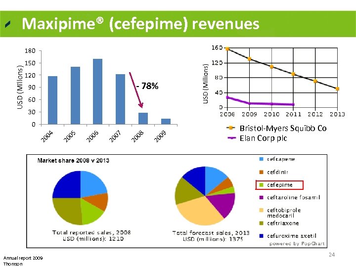 Maxipime® (cefepime) revenues 150 120 - 78% 90 60 USD (Millions) USD (Millons) 180