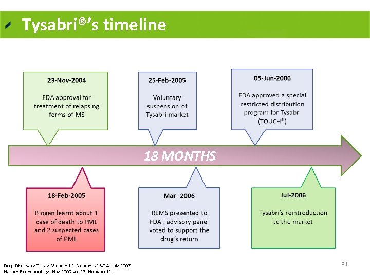 Tysabri®’s timeline 18 MONTHS Drug Discovery Today Volume 12, Numbers 13/14 July 2007 Nature