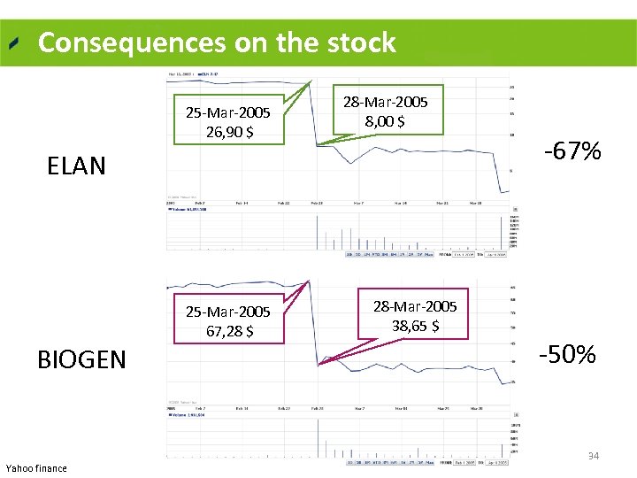 Consequences on the stock 25 Mar 2005 26, 90 $ 28 Mar 2005 8,