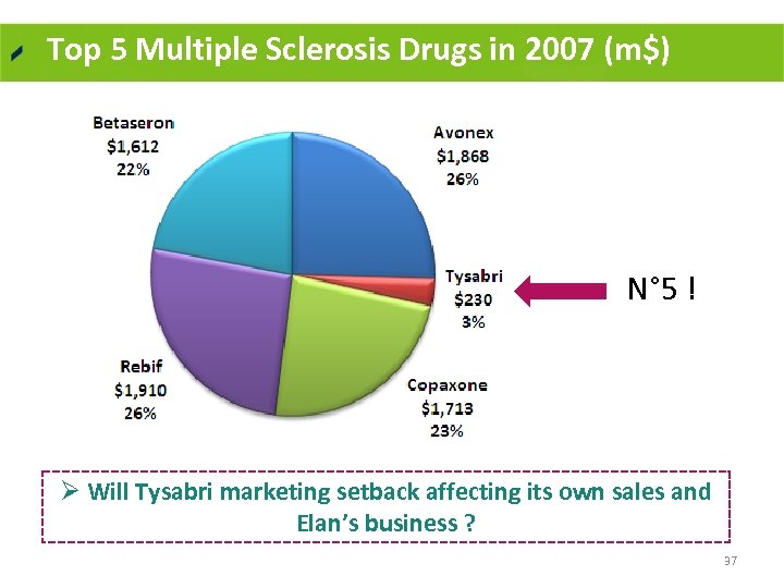 Top 5 Multiple Sclerosis Drugs in 2007 (m$) N° 5 ! Ø Will Tysabri