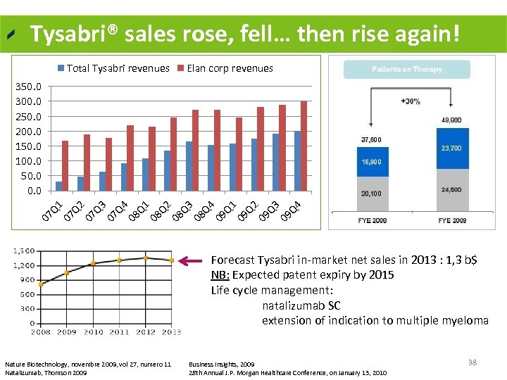 Tysabri® sales rose, fell… then rise again! Total Tysabri revenues Elan corp revenues 07